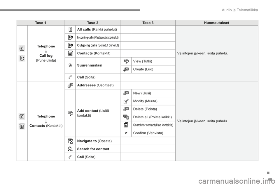 CITROEN C4 2015 Omistajan Käsikirjat (in Finnish) .
Audio ja Telematiikka 69
C4-2-add_fi _Chap13b_SMEGplus_ed01-2015
Ta s o 1Ta s o 2Ta s o 3Huomautukset
Telephone
Call log(Puhelulista)
All calls (Kaikki puhelut)
Valintojen jälkeen, soi CITROEN C4 2015 Omistajan Käsikirjat (in Finnish) .
Audio ja Telematiikka 69
C4-2-add_fi _Chap13b_SMEGplus_ed01-2015
Ta s o 1Ta s o 2Ta s o 3Huomautukset
Telephone
Call log(Puhelulista)
All calls (Kaikki puhelut)
Valintojen jälkeen, soi