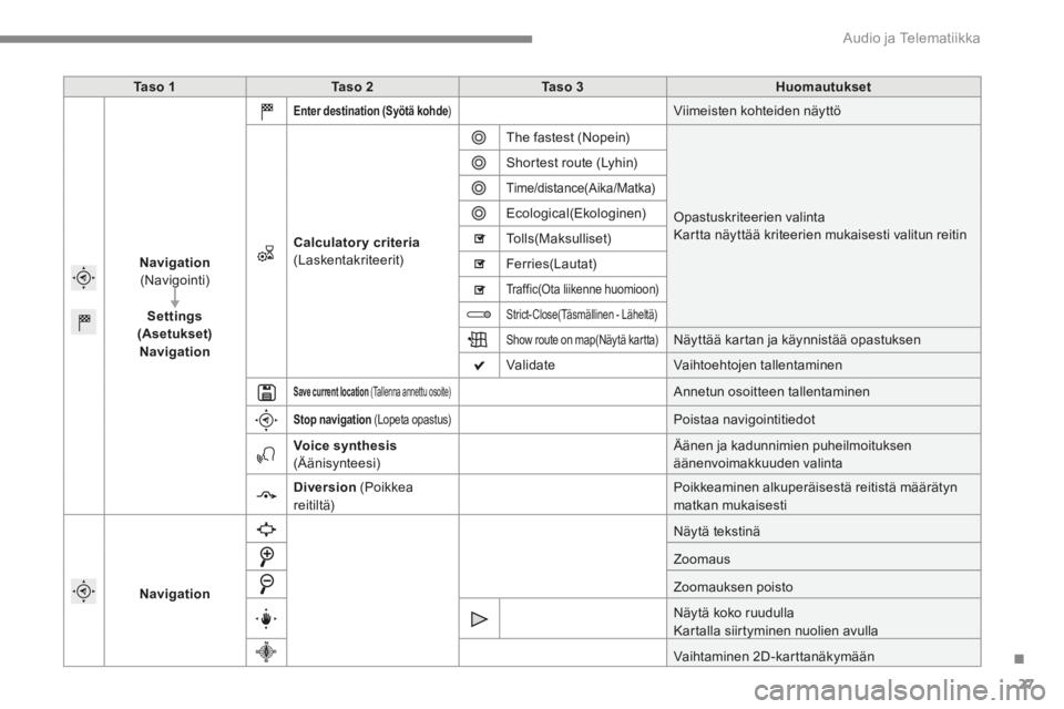 CITROEN C4 2015 Omistajan Käsikirjat (in Finnish) .
Audio ja Telematiikka 27
C4-2-add_fi _Chap13b_SMEGplus_ed01-2015
Ta s o 1Ta s o 2Ta s o 3Huomautukset
Navigation(Navigointi)
Settings(Asetukset)Navigation
Enter destination (Syötä kohde ) CITROEN C4 2015 Omistajan Käsikirjat (in Finnish) .
Audio ja Telematiikka 27
C4-2-add_fi _Chap13b_SMEGplus_ed01-2015
Ta s o 1Ta s o 2Ta s o 3Huomautukset
Navigation(Navigointi)
Settings(Asetukset)Navigation
Enter destination (Syötä kohde )