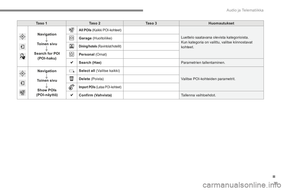 CITROEN C4 2015 Omistajan Käsikirjat (in Finnish) .
Audio ja Telematiikka 31
C4-2-add_fi _Chap13b_SMEGplus_ed01-2015
Ta s o 1Ta s o 2Ta s o 3Huomautukset
Navigation
To i n e n s i v u
Search for POI(POI- haku)
All POIs (Kaikki POI-kohteet) CITROEN C4 2015 Omistajan Käsikirjat (in Finnish) .
Audio ja Telematiikka 31
C4-2-add_fi _Chap13b_SMEGplus_ed01-2015
Ta s o 1Ta s o 2Ta s o 3Huomautukset
Navigation
To i n e n s i v u
Search for POI(POI- haku)
All POIs (Kaikki POI-kohteet)