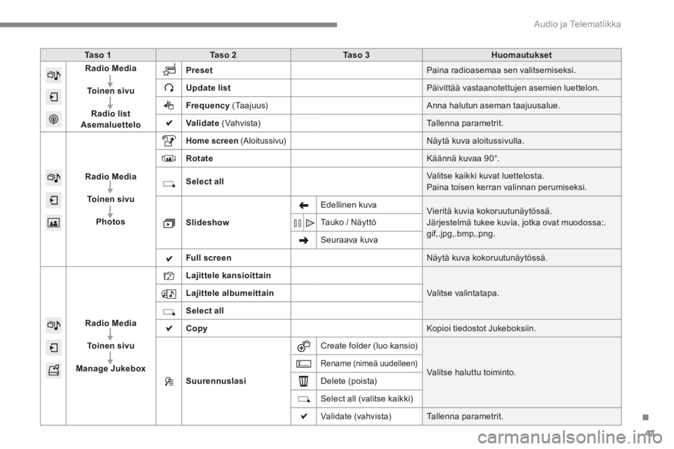 CITROEN C4 2015 Omistajan Käsikirjat (in Finnish) .
Audio ja Telematiikka 43
C4-2-add_fi _Chap13b_SMEGplus_ed01-2015
Ta s o 1Ta s o 2Ta s o 3Huomautukset
Radio Media
To i n e n s i v u
Radio listAsemaluettelo
Preset Paina radioasemaa sen valits CITROEN C4 2015 Omistajan Käsikirjat (in Finnish) .
Audio ja Telematiikka 43
C4-2-add_fi _Chap13b_SMEGplus_ed01-2015
Ta s o 1Ta s o 2Ta s o 3Huomautukset
Radio Media
To i n e n s i v u
Radio listAsemaluettelo
Preset Paina radioasemaa sen valits