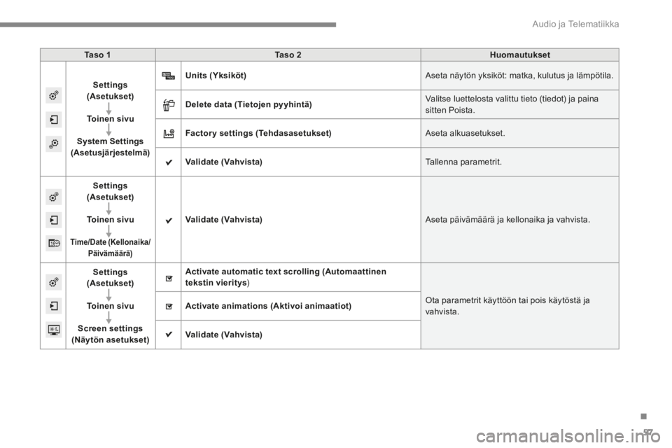 CITROEN C4 2015 Omistajan Käsikirjat (in Finnish) .
Audio ja Telematiikka 57
C4-2-add_fi _Chap13b_SMEGplus_ed01-2015
Ta s o 1Ta s o 2Huomautukset
Settings(Asetukset)
To i n e n s i v u
System Settings(Asetusjärjestelmä)
Units (Yksiköt) Ase CITROEN C4 2015 Omistajan Käsikirjat (in Finnish) .
Audio ja Telematiikka 57
C4-2-add_fi _Chap13b_SMEGplus_ed01-2015
Ta s o 1Ta s o 2Huomautukset
Settings(Asetukset)
To i n e n s i v u
System Settings(Asetusjärjestelmä)
Units (Yksiköt) Ase