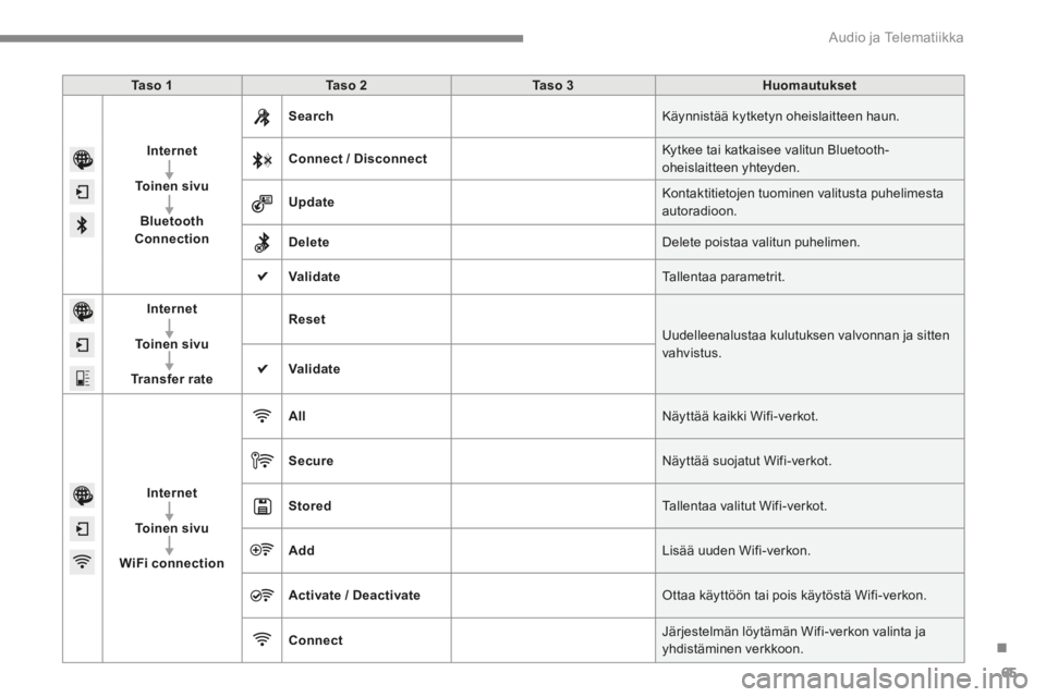 CITROEN C4 2015 Omistajan Käsikirjat (in Finnish) .
Audio ja Telematiikka 65
C4-2-add_fi _Chap13b_SMEGplus_ed01-2015
Ta s o 1Ta s o 2Ta s o 3Huomautukset
Internet
To i n e n s i v u
Bluetooth Connection
Search Käynnistää kytketyn oheislaitte CITROEN C4 2015 Omistajan Käsikirjat (in Finnish) .
Audio ja Telematiikka 65
C4-2-add_fi _Chap13b_SMEGplus_ed01-2015
Ta s o 1Ta s o 2Ta s o 3Huomautukset
Internet
To i n e n s i v u
Bluetooth Connection
Search Käynnistää kytketyn oheislaitte