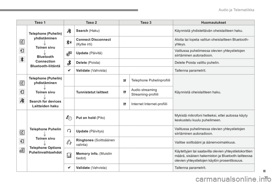 CITROEN C4 2015 Omistajan Käsikirjat (in Finnish) .
Audio ja Telematiikka 71
C4-2-add_fi _Chap13b_SMEGplus_ed01-2015
Ta s o 1Ta s o 2Ta s o 3Huomautukset
Telephone (Puhelin) yhdistäminen
To i n e n s i v u
Bluetooth Connection
Bluetooth-l CITROEN C4 2015 Omistajan Käsikirjat (in Finnish) .
Audio ja Telematiikka 71
C4-2-add_fi _Chap13b_SMEGplus_ed01-2015
Ta s o 1Ta s o 2Ta s o 3Huomautukset
Telephone (Puhelin) yhdistäminen
To i n e n s i v u
Bluetooth Connection
Bluetooth-l