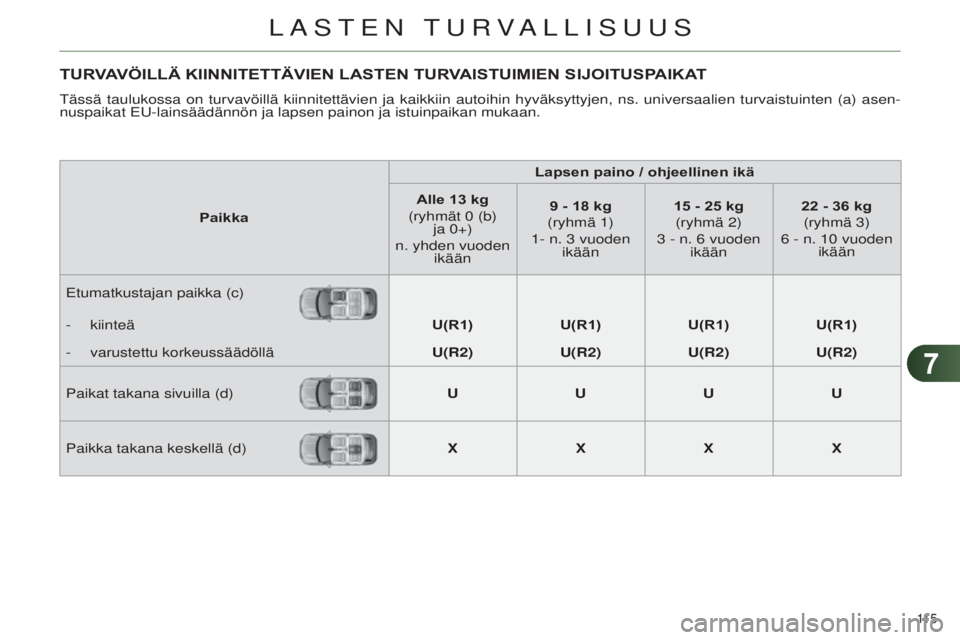 CITROEN C4 2014  Omistajan Käsikirjat (in Finnish) 77
115 
C4-2_fi_Chap07_securite-enfants_ed01-2014
TURVAVÖILLÄ KIINNITETTÄVIEN LASTEN TURVAISTUIMIEN SIJOITUSPAIKAT
tässä taulukossa on turvavöillä kiinnitettävien ja kaikkii\
n autoihin hyväk