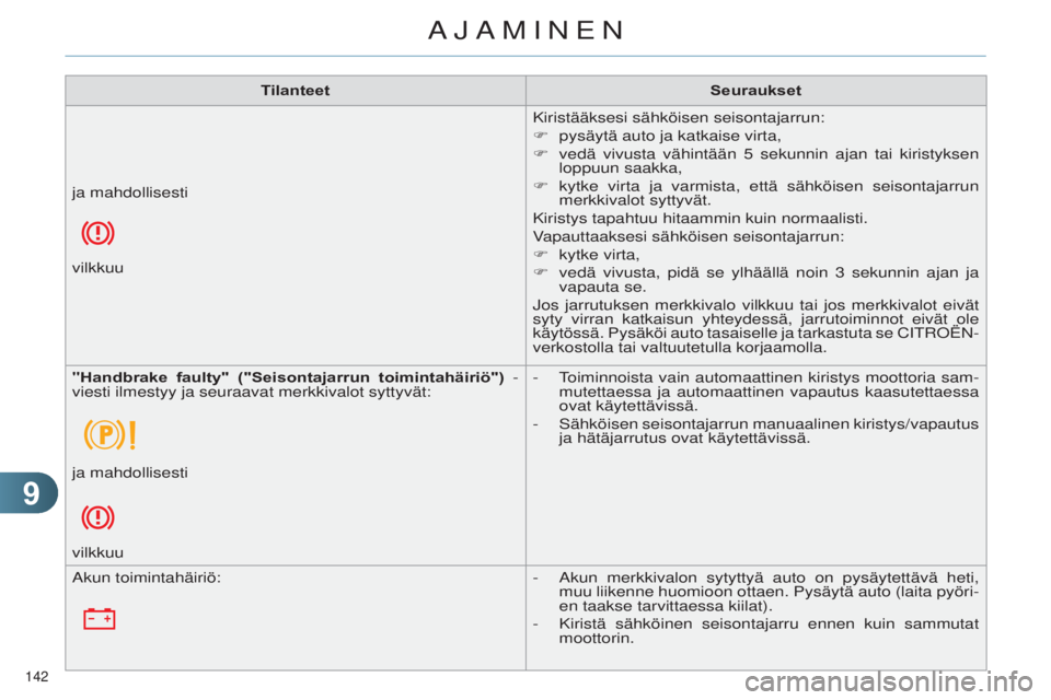 CITROEN C4 2014  Omistajan Käsikirjat (in Finnish) 99
142 
C4-2_fi_Chap09_conduite_ed01-2014
TilanteetSeuraukset
Kiristääksesi sähköisen seisontajarrun:
F
 
pysäytä auto ja katkaise virta,
F

 
vedä 
 vivusta vähintään 5  
sekunnin 
 ajan ta