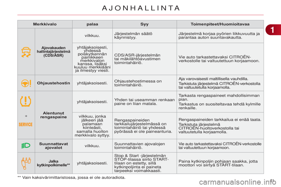 CITROEN C4 2014 Omistajan Käsikirjat (in Finnish) 21
C4-2_fi_Chap01_controle-de-marche_ed01-2014
Merkkivalopalaa SyyToimenpiteet/Huomioitavaa
Jalka
kytkinpolkimelle**yhtäjaksoisesti. Stop & Start -järjestelmän
S
to P-tilassa siirto S tart-
til CITROEN C4 2014 Omistajan Käsikirjat (in Finnish) 21
C4-2_fi_Chap01_controle-de-marche_ed01-2014
Merkkivalopalaa SyyToimenpiteet/Huomioitavaa
Jalka
kytkinpolkimelle**yhtäjaksoisesti. Stop & Start -järjestelmän
S
to P-tilassa siirto S tart-
til