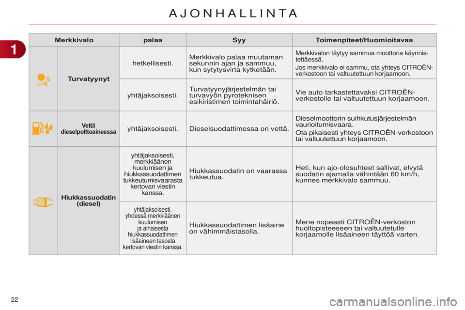 CITROEN C4 2014 Omistajan Käsikirjat (in Finnish) 22
C4-2_fi_Chap01_controle-de-marche_ed01-2014
Vettä
dieselpolttoaineessayhtäjaksoisesti. Dieselsuodattimessa on vettä. Dieselmoottorin suihkutusjärjestelmän
vaurioitumisvaara.o
ta pikaisesti CITROEN C4 2014 Omistajan Käsikirjat (in Finnish) 22
C4-2_fi_Chap01_controle-de-marche_ed01-2014
Vettä
dieselpolttoaineessayhtäjaksoisesti. Dieselsuodattimessa on vettä. Dieselmoottorin suihkutusjärjestelmän
vaurioitumisvaara.o
ta pikaisesti