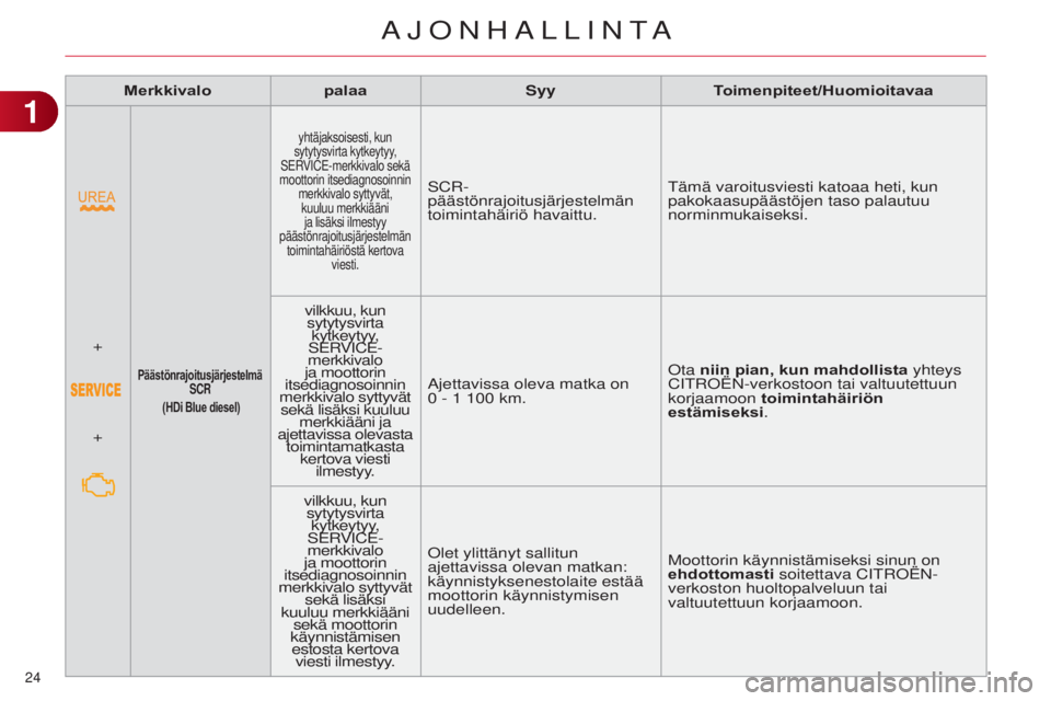 CITROEN C4 2014 Omistajan Käsikirjat (in Finnish) 24
C4-2_fi_Chap01_controle-de-marche_ed01-2014
Merkkivalopalaa SyyToimenpiteet/Huomioitavaa
+
+
Päästönrajoitusjärjestelmä
SCR
(HDi Blue diesel)
yhtäjaksoisesti, kun
sytytysvirta kytkeyt CITROEN C4 2014 Omistajan Käsikirjat (in Finnish) 24
C4-2_fi_Chap01_controle-de-marche_ed01-2014
Merkkivalopalaa SyyToimenpiteet/Huomioitavaa
+
+
Päästönrajoitusjärjestelmä
SCR
(HDi Blue diesel)
yhtäjaksoisesti, kun
sytytysvirta kytkeyt