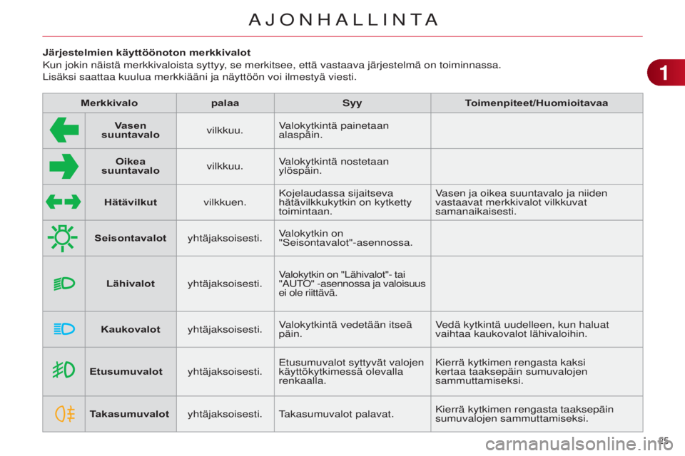 CITROEN C4 2014 Omistajan Käsikirjat (in Finnish) 25
C4-2_fi_Chap01_controle-de-marche_ed01-2014
Järjestelmien käyttöönoton merkkivalot
Kun jokin näistä merkkivaloista syttyy, se merkitsee, että vastaava järjestelmä on toiminnassa.
Lisäksi CITROEN C4 2014 Omistajan Käsikirjat (in Finnish) 25
C4-2_fi_Chap01_controle-de-marche_ed01-2014
Järjestelmien käyttöönoton merkkivalot
Kun jokin näistä merkkivaloista syttyy, se merkitsee, että vastaava järjestelmä on toiminnassa.
Lisäksi