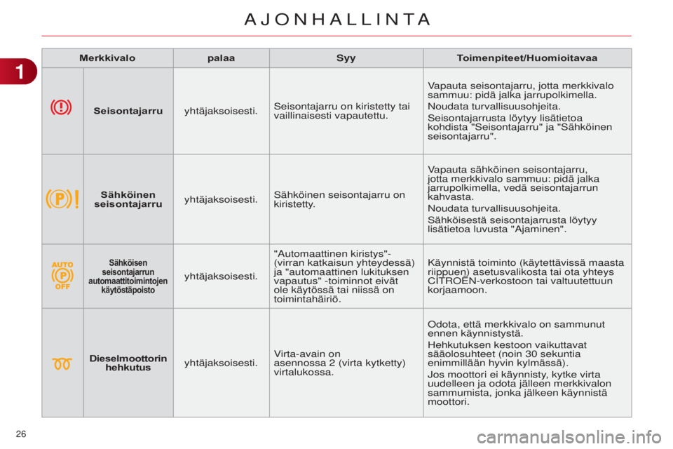 CITROEN C4 2014 Omistajan Käsikirjat (in Finnish) 26
C4-2_fi_Chap01_controle-de-marche_ed01-2014
Merkkivalopalaa SyyToimenpiteet/Huomioitavaa
Seisontajarru yhtäjaksoisesti.Seisontajarru on kiristetty tai
vaillinaisesti vapautettu. Vapauta seisonta CITROEN C4 2014 Omistajan Käsikirjat (in Finnish) 26
C4-2_fi_Chap01_controle-de-marche_ed01-2014
Merkkivalopalaa SyyToimenpiteet/Huomioitavaa
Seisontajarru yhtäjaksoisesti.Seisontajarru on kiristetty tai
vaillinaisesti vapautettu. Vapauta seisonta