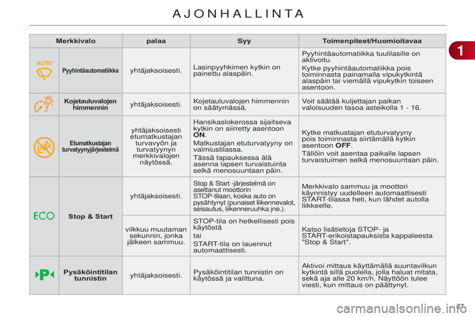 CITROEN C4 2014 Omistajan Käsikirjat (in Finnish) 27
C4-2_fi_Chap01_controle-de-marche_ed01-2014
Etumatkustajan
turvatyynyjärjestelmä
yhtäjaksoisesti
etumatkustajan turvavyön ja turvatyynyn
merkkivalojen näytössä.
h
ansikaslokerossa sij CITROEN C4 2014 Omistajan Käsikirjat (in Finnish) 27
C4-2_fi_Chap01_controle-de-marche_ed01-2014
Etumatkustajan
turvatyynyjärjestelmä
yhtäjaksoisesti
etumatkustajan turvavyön ja turvatyynyn
merkkivalojen näytössä.
h
ansikaslokerossa sij