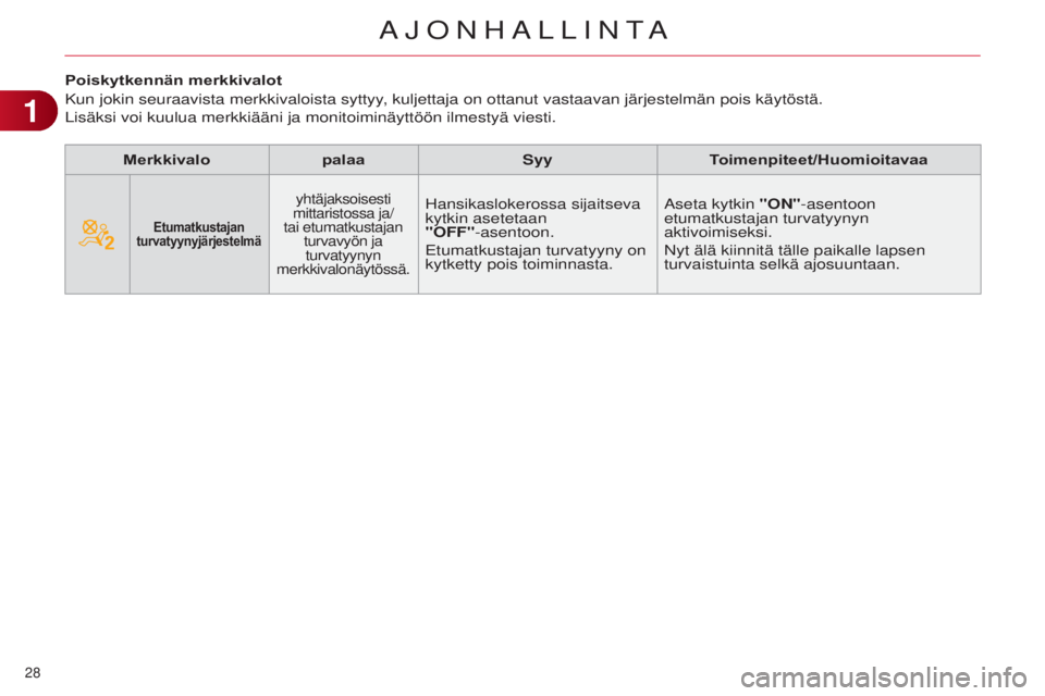 CITROEN C4 2014 Omistajan Käsikirjat (in Finnish) 28
C4-2_fi_Chap01_controle-de-marche_ed01-2014
Poiskytkennän merkkivalot
Kun jokin seuraavista merkkivaloista syttyy, kuljettaja on ottanut vastaavan järjestelmän pois käytöstä\
.
Lisäksi voi CITROEN C4 2014 Omistajan Käsikirjat (in Finnish) 28
C4-2_fi_Chap01_controle-de-marche_ed01-2014
Poiskytkennän merkkivalot
Kun jokin seuraavista merkkivaloista syttyy, kuljettaja on ottanut vastaavan järjestelmän pois käytöstä\
.
Lisäksi voi