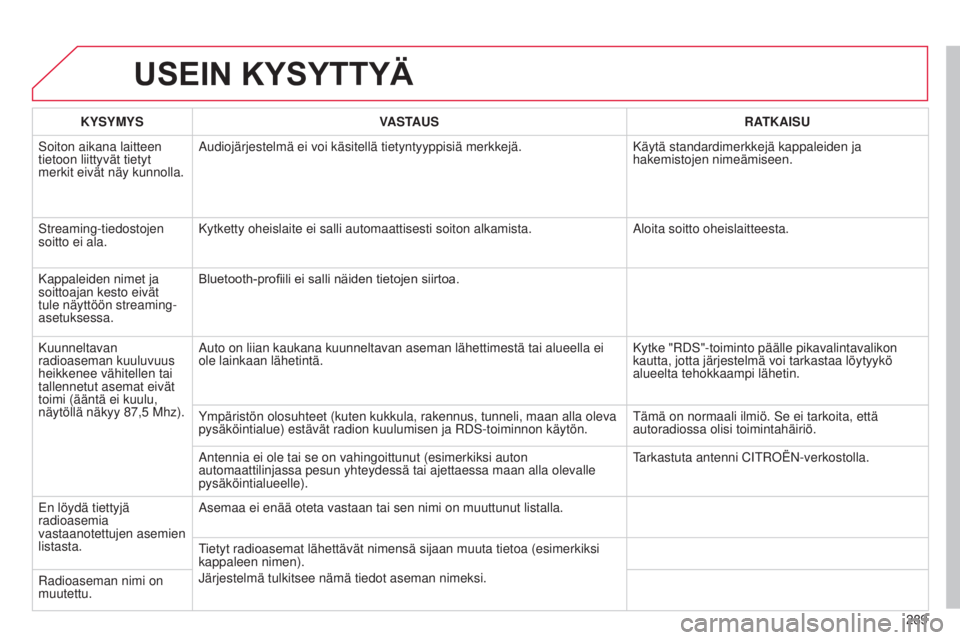 CITROEN C4 2014  Omistajan Käsikirjat (in Finnish) 289
C4-2_fi_Chap13b_RT6_ed01-2014
USEIN KYSYTTYÄ
KYSYMYSVASTAUS RATKAISU
Soiton aikana laitteen 
tietoon liittyvät tietyt 
merkit eivät näy kunnolla.
a
 udiojärjestelmä ei voi käsitellä tietyn