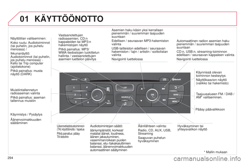 CITROEN C4 2014  Omistajan Käsikirjat (in Finnish) 01
294
C4-2_fi_Chap13c_RD5_ed01-2014
automaattinen radion asemien haku 
pienemmän / suuremman taajuuden 
suuntaan
CD:n, USB:n, streaming-toiminnon 
edellisen / seuraavan kappaleen valinta
Navigointi 