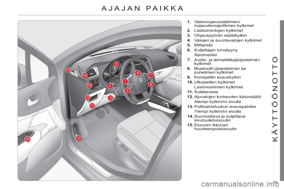 CITROEN C4 2013  Omistajan Käsikirjat (in Finnish) 9 
KÄYTTÖÖNOTTO
 AJAJAN PAIKKA 
   
 
 
1. 
 Vakionopeussäätimen/
nopeudenrajoittimen kytkimet 
   
2. 
 Lisätoimintojen kytkimet 
   
3. 
 Ohjauspyörän säätökytkin 
   
4. 
  Valojen ja su