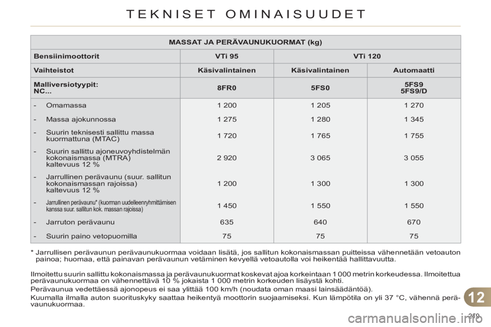 CITROEN C4 2013  Omistajan Käsikirjat (in Finnish) 12
TEKNISET OMINAISUUDET
219 
  Ilmoitettu suurin sallittu kokonaismassa ja perävaunukuormat koskevat ajoa korkeintaan 1 000 metrin korkeudessa. Ilmoitettua 
perävaunukuormaa on vähennettävä 10 %