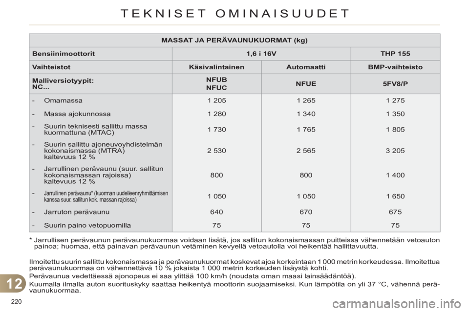 CITROEN C4 2013  Omistajan Käsikirjat (in Finnish) 12
TEKNISET OMINAISUUDET
220 
   
 
MASSAT JA PERÄVAUNUKUORMAT (kg) 
 
 
   
Bensiinimoottorit 
   
 
1,6 i 16V 
 
   
 
THP 155 
 
 
   
Vaihteistot 
   
 
Käsivalintainen 
 
   
 
Automaatti 
 
  
