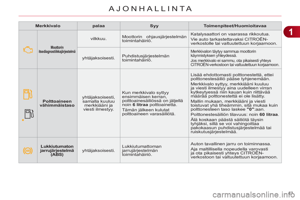 CITROEN C4 2013  Omistajan Käsikirjat (in Finnish) 1
AJONHALLINTA
37 
   
 
Merkkivalo 
 
   
 
palaa 
 
   
 
Syy 
 
   
 
Toimenpiteet/Huomioitavaa 
 
 
   
 
Lukkiutumaton 
jarrujärjestelmä 
(ABS)   
    
yhtäjaksoisesti.    Lukkiutumattoman 
ja