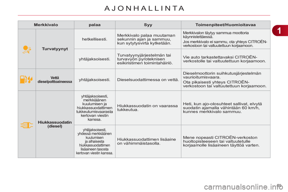 CITROEN C4 2013  Omistajan Käsikirjat (in Finnish) 1
AJONHALLINTA
39 
   
 
Vettä 
dieselpolttoaineessa 
 
  
 
yhtäjaksoisesti.   Dieselsuodattimessa on vettä.   Dieselmoottorin suihkutusjärjestelmän 
vaurioitumisvaara. 
  Ota pikaisesti yhteys 