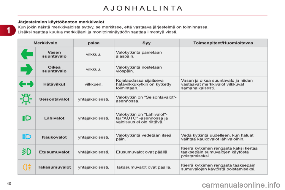 CITROEN C4 2013  Omistajan Käsikirjat (in Finnish) 1
AJONHALLINTA
40 
   
 
 
 
 
 
 
 
 
Järjestelmien käyttöönoton merkkivalot 
  Kun jokin näistä merkkivaloista syttyy, se merkitsee, että vastaava järjestelmä on toiminnassa.  
Lisäksi saa