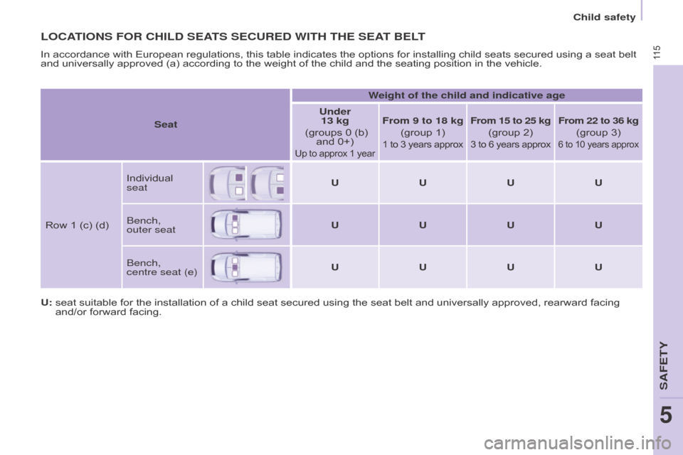 Citroen BERLINGO RHD 2017 2.G Owners Manual 11 5
Berlingo2VU_en_Chap05_Securite_ed02-2016Berlingo2VU_en_Chap05_Securite_ed02-2016
LOCATIONS FOR CHILD SEATS SECURED WITH THE SEAT BELT
In accordance with European regulations, this table indicates Citroen BERLINGO RHD 2017 2.G Owners Manual 11 5
Berlingo2VU_en_Chap05_Securite_ed02-2016Berlingo2VU_en_Chap05_Securite_ed02-2016
LOCATIONS FOR CHILD SEATS SECURED WITH THE SEAT BELT
In accordance with European regulations, this table indicates