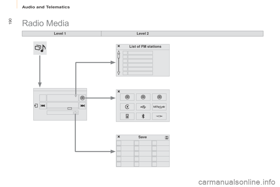 Citroen BERLINGO RHD 2017 2.G Owners Manual 190
Berlingo2VU_en_Chap10a_SMEGplus_ed02-2016
Radio Media
Level 1Level 2
List of FM stations
Save 
Audio and Telematics  