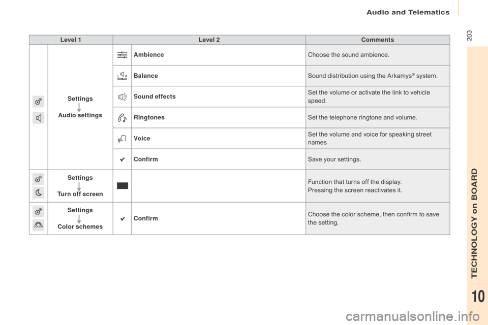 Citroen BERLINGO RHD 2017 2.G Owners Manual 203
Berlingo2VU_en_Chap10a_SMEGplus_ed02-2016
Level 1Level 2 Comments
Settings
Audio settings Ambience
Choose the sound ambience.
Balance Sound distribution using the Arkamys
® system.
Sound effects Citroen BERLINGO RHD 2017 2.G Owners Manual 203
Berlingo2VU_en_Chap10a_SMEGplus_ed02-2016
Level 1Level 2 Comments
Settings
Audio settings Ambience
Choose the sound ambience.
Balance Sound distribution using the Arkamys
® system.
Sound effects