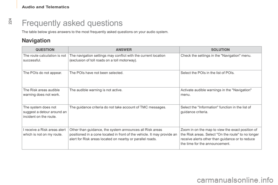 Citroen BERLINGO RHD 2017 2.G Owners Manual 224
Berlingo2VU_en_Chap10a_SMEGplus_ed02-2016
The table below gives answers to the most frequently asked questions on your audio system.
Frequently asked questions
Navigation
QUESTIONANSWER SOLUTION
T Citroen BERLINGO RHD 2017 2.G Owners Manual 224
Berlingo2VU_en_Chap10a_SMEGplus_ed02-2016
The table below gives answers to the most frequently asked questions on your audio system.
Frequently asked questions
Navigation
QUESTIONANSWER SOLUTION
T