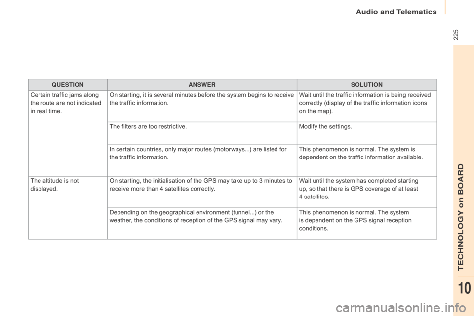 Citroen BERLINGO RHD 2017 2.G Owners Manual 225
Berlingo2VU_en_Chap10a_SMEGplus_ed02-2016
QUESTIONANSWER SOLUTION
Certain traffic jams along
the route are not indicated
in real time. On starting, it is several minutes before the system begin Citroen BERLINGO RHD 2017 2.G Owners Manual 225
Berlingo2VU_en_Chap10a_SMEGplus_ed02-2016
QUESTIONANSWER SOLUTION
Certain traffic jams along
the route are not indicated
in real time. On starting, it is several minutes before the system begin