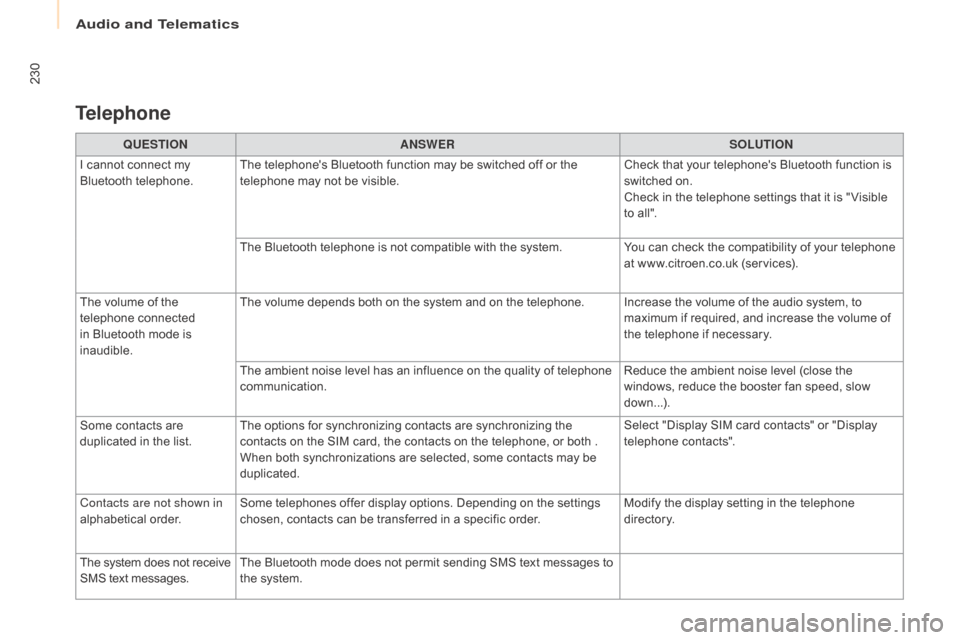 Citroen BERLINGO RHD 2017 2.G Owners Manual 230
Berlingo2VU_en_Chap10a_SMEGplus_ed02-2016
QUESTIONANSWER SOLUTION
I cannot connect my
Bluetooth telephone. The telephones Bluetooth function may be switched off or the
telephone may not be visi Citroen BERLINGO RHD 2017 2.G Owners Manual 230
Berlingo2VU_en_Chap10a_SMEGplus_ed02-2016
QUESTIONANSWER SOLUTION
I cannot connect my
Bluetooth telephone. The telephones Bluetooth function may be switched off or the
telephone may not be visi