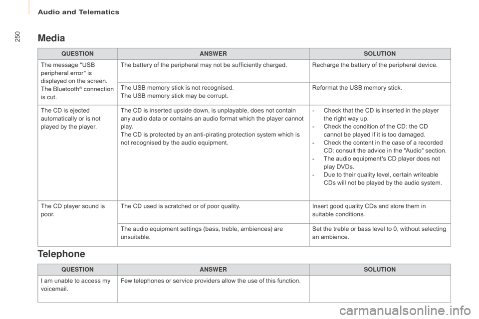 Citroen BERLINGO RHD 2017 2.G Owners Manual 250
Berlingo2VU_en_Chap10b_RD45_ed02-2016
Media
QUESTIONANSWER SOLUTION
The message "USB 
peripheral error" is 
displayed on the screen.
The Bluetooth
® connection 
is cut. The battery of the periphe