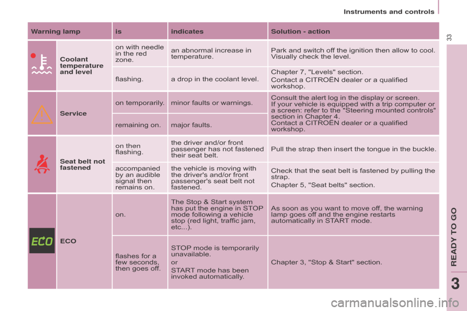 Citroen BERLINGO RHD 2017 2.G Owners Manual 33
Berlingo2VU_en_Chap03_Pret-a-partir_ed02-2016Berlingo2VU_en_Chap03_Pret-a-partir_ed02-2016
Warning lamp isindicatesSolution - action
Coolant 
temperature 
and level on with needle 
in the red 
zone