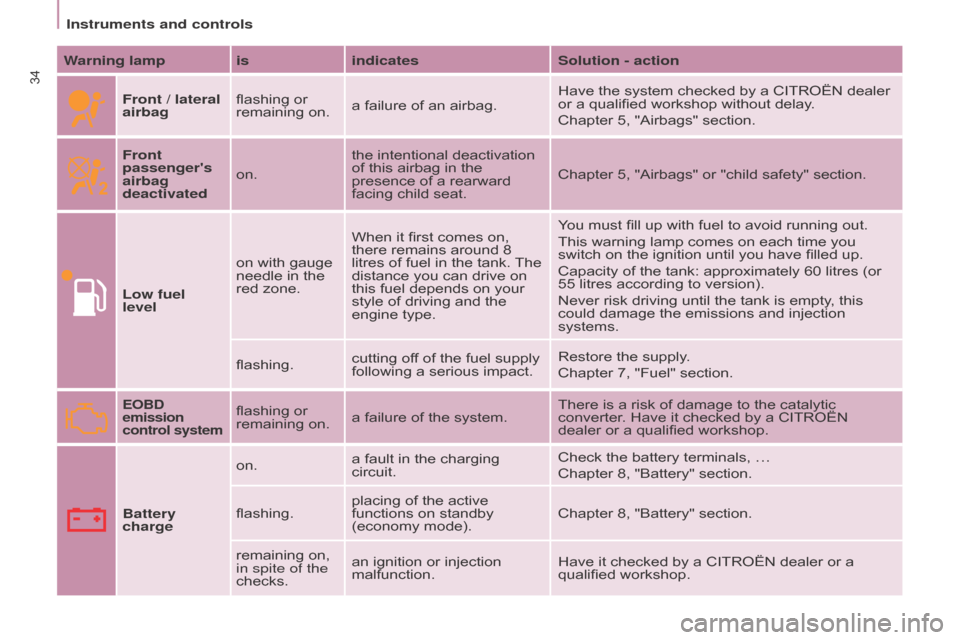 Citroen BERLINGO RHD 2017 2.G Owners Manual 34
Berlingo2VU_en_Chap03_Pret-a-partir_ed02-2016Berlingo2VU_en_Chap03_Pret-a-partir_ed02-2016
Warning lamp isindicatesSolution - action
Front / lateral 
airbag flashing or 
remaining on.
a failure of 