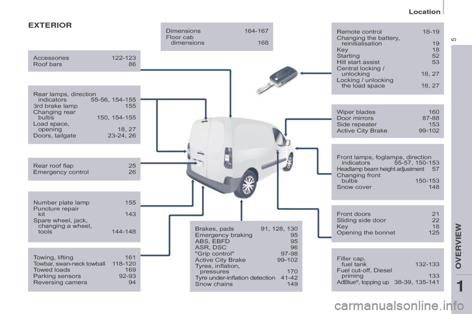 Citroen BERLINGO RHD 2017 2.G Owners Manual 5
Berlingo2VU_en_Chap01_vue-ensemble_ed02-2016
ExTERIORRemote control 18-19
Changing the battery , 
reinitialisation
 
19
Key

 
18
Starting

 
52
Hill start assist

 
53
Central locking / 

 
unlocki