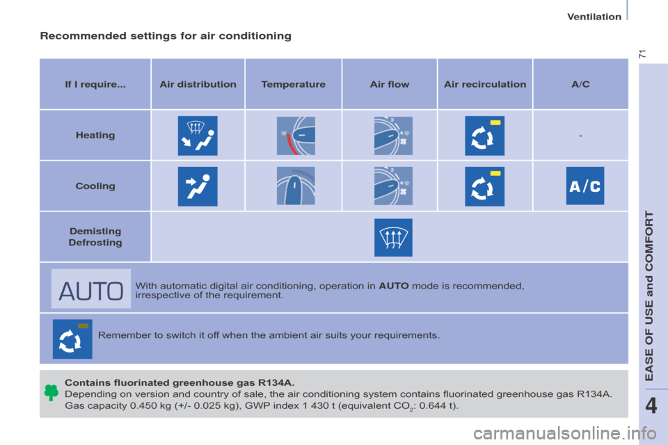 Citroen BERLINGO RHD 2017 2.G Owners Manual 71
Berlingo2VU_en_Chap04_Ergonomie_ed02-2016Berlingo2VU_en_Chap04_Ergonomie_ed02-2016
Recommended settings for air conditioning
If I require... Air distribution TemperatureAir flowAir recirculation A/