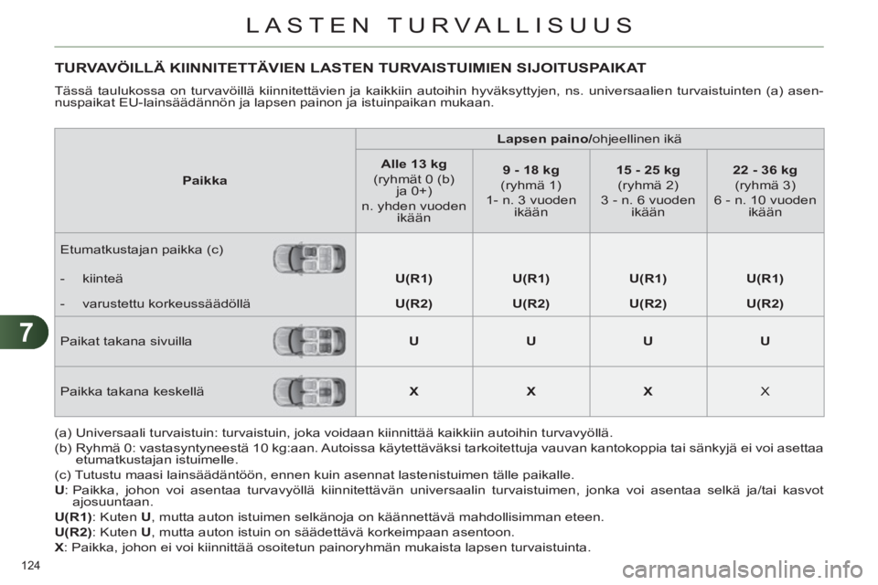 CITROEN C4 2011  Omistajan Käsikirjat (in Finnish) 7
LASTEN TURVALLISUUS
124 
TURVAVÖILLÄ KIINNITETTÄVIEN LASTEN TURVAISTUIMIEN SIJOITUSPAIKAT 
  Tässä taulukossa on turvavöillä kiinnitettävien ja kaikkiin autoihin hyväksyttyjen, ns. universa