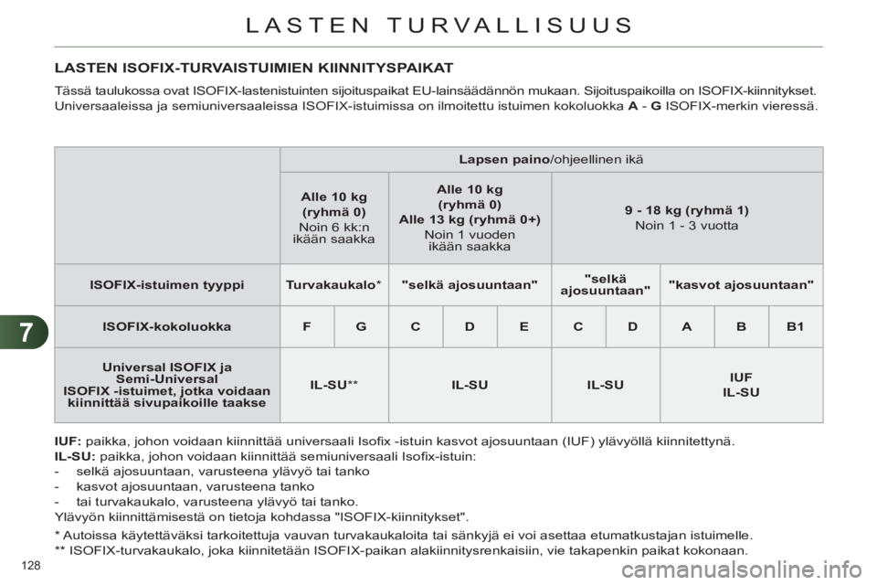 CITROEN C4 2011  Omistajan Käsikirjat (in Finnish) 7
LASTEN TURVALLISUUS
128 
   
*  
  Autoissa käytettäväksi tarkoitettuja vauvan turvakaukaloita tai sänkyjä ei voi asettaa etumatkustajan istuimelle.  
   
**   
ISOFIX-turvakaukalo, joka kiinni