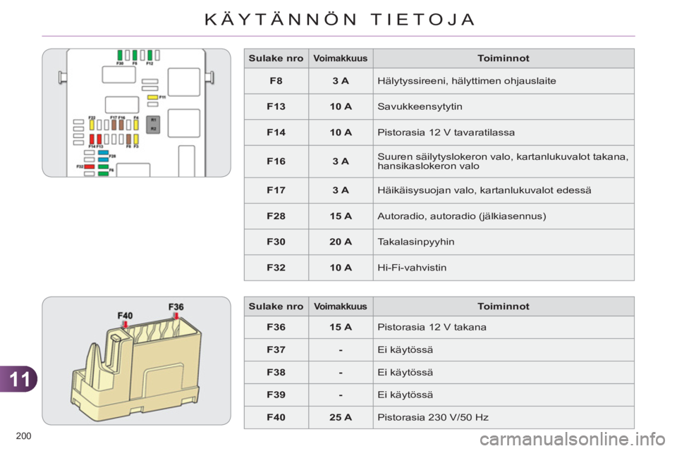 CITROEN C4 2011  Omistajan Käsikirjat (in Finnish) 11
KÄYTÄNNÖN TIETOJA
200 
   
 
Sulake nro 
 
  
 
 
Voimakkuus 
 
  
 
Toiminnot 
 
   
 
F8 
 
   
 
3 A 
 
  Hälytyssireeni, hälyttimen ohjauslaite 
   
 
F13 
 
   
 
10 A 
 
  Savukkeensytyt
