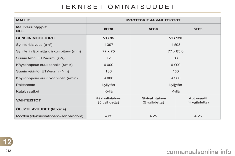 CITROEN C4 2011 Omistajan Käsikirjat (in Finnish) 12
TEKNISET OMINAISUUDET
212
MALLIT:
MOOTTORIT JA VAIHTEISTOT
Malliversiotyypit:
NC
...
8FR0
5FS0
5FS9
BENSIINIMOOTTORIT
VTi 95
CITROEN C4 2011 Omistajan Käsikirjat (in Finnish) 12
TEKNISET OMINAISUUDET
212
MALLIT:
MOOTTORIT JA VAIHTEISTOT
Malliversiotyypit:
NC
...
8FR0
5FS0
5FS9
BENSIINIMOOTTORIT
VTi 95