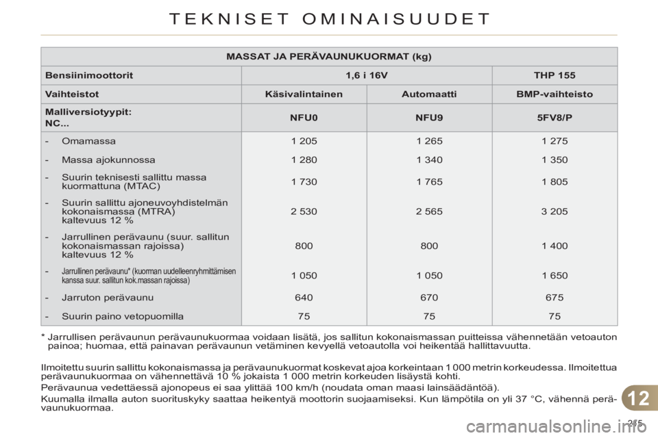 CITROEN C4 2011 Omistajan Käsikirjat (in Finnish) 12
TEKNISET OMINAISUUDET
215
MASSAT JA PERÄVAUNUKUORMAT (kg)
Bensiinimoottorit
1,6 i 16V
THP 155
Vaihteistot
Käsivalintainen
Automaatti
CITROEN C4 2011 Omistajan Käsikirjat (in Finnish) 12
TEKNISET OMINAISUUDET
215
MASSAT JA PERÄVAUNUKUORMAT (kg)
Bensiinimoottorit
1,6 i 16V
THP 155
Vaihteistot
Käsivalintainen
Automaatti