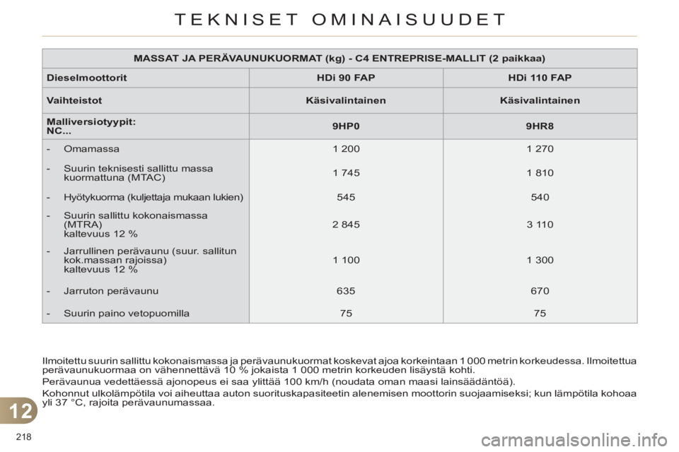 CITROEN C4 2011 Omistajan Käsikirjat (in Finnish) 12
TEKNISET OMINAISUUDET
218
Ilmoitettu suurin sallittu kokonaismassa ja perävaunukuormat koskevat ajoa korkeintaan 1 000 metrin korkeudessa. Ilmoitettua
perävaunukuormaa on vähennettävä 10 % CITROEN C4 2011 Omistajan Käsikirjat (in Finnish) 12
TEKNISET OMINAISUUDET
218
Ilmoitettu suurin sallittu kokonaismassa ja perävaunukuormat koskevat ajoa korkeintaan 1 000 metrin korkeudessa. Ilmoitettua
perävaunukuormaa on vähennettävä 10 %
