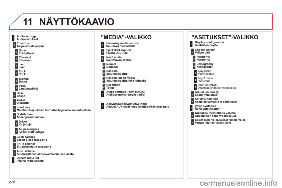 CITROEN C4 2011 Omistajan Käsikirjat (in Finnish) 270
11 NÄYTTÖKAAVIO
"ASETUKSET"-VALIKKO
Audio settings
Audioasetukset
Equalizer TaajuusvastekorjainFollowing media source
Seuraava medialähde
Eject USB support
Poista USB-tuki Read mod CITROEN C4 2011 Omistajan Käsikirjat (in Finnish) 270
11 NÄYTTÖKAAVIO
"ASETUKSET"-VALIKKO
Audio settings
Audioasetukset
Equalizer TaajuusvastekorjainFollowing media source
Seuraava medialähde
Eject USB support
Poista USB-tuki Read mod