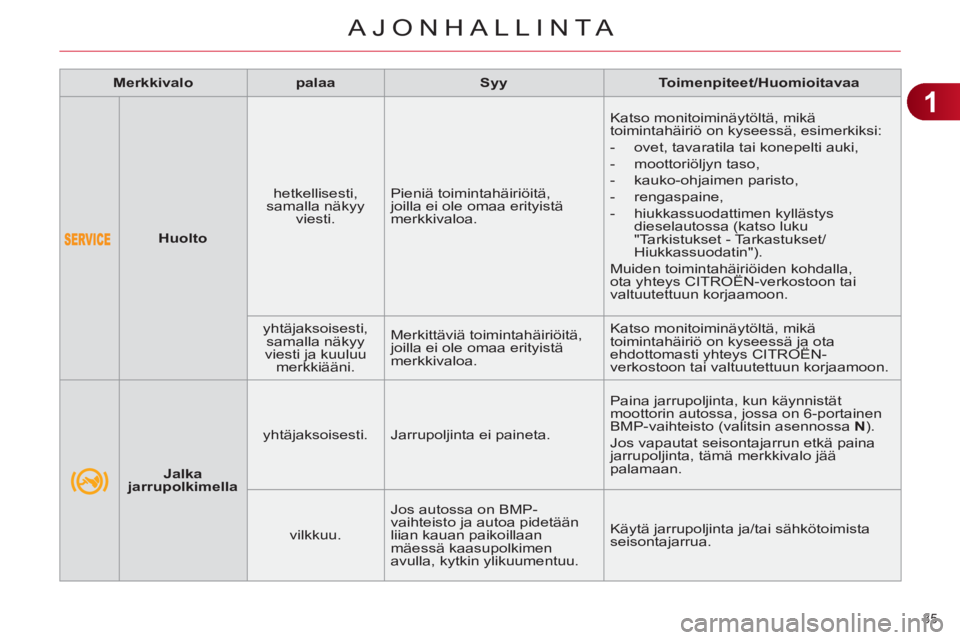 CITROEN C4 2011  Omistajan Käsikirjat (in Finnish) 1
AJONHALLINTA
35 
   
 
  
 
 
Huolto 
 
    
hetkellisesti, 
samalla näkyy 
viesti.    Pieniä toimintahäiriöitä, 
joilla ei ole omaa erityistä 
merkkivaloa.   Katso monitoiminäytöltä, mikä