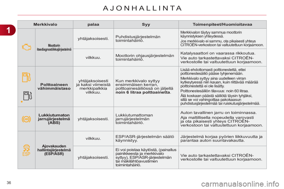 CITROEN C4 2011  Omistajan Käsikirjat (in Finnish) 1
AJONHALLINTA
36 
   
 
Merkkivalo 
 
   
 
palaa 
 
   
 
Syy 
 
   
 
Toimenpiteet/Huomioitavaa 
 
 
   
 
Lukkiutumaton 
jarrujärjestelmä 
(ABS)   
    
yhtäjaksoisesti.    Lukkiutumattoman 
ja