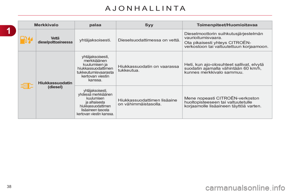 CITROEN C4 2011  Omistajan Käsikirjat (in Finnish) 1
AJONHALLINTA
38 
   
 
Vettä 
dieselpolttoaineessa 
 
  
 
yhtäjaksoisesti.   Dieselsuodattimessa on vettä.   Dieselmoottorin suihkutusjärjestelmän 
vaurioitumisvaara. 
  Ota pikaisesti yhteys 