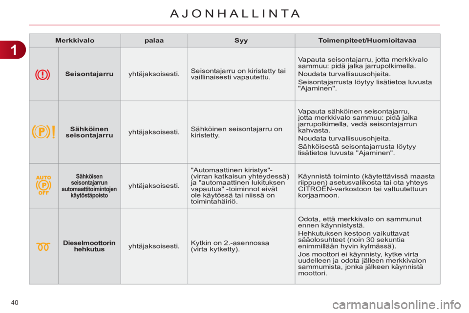 CITROEN C4 2011  Omistajan Käsikirjat (in Finnish) 1
AJONHALLINTA
40 
   
 
Merkkivalo 
 
   
 
palaa 
 
   
 
Syy 
 
   
 
Toimenpiteet/Huomioitavaa 
 
 
   
 
Seisontajarru 
 
   
yhtäjaksoisesti.    Seisontajarru on kiristetty tai 
vaillinaisesti 
