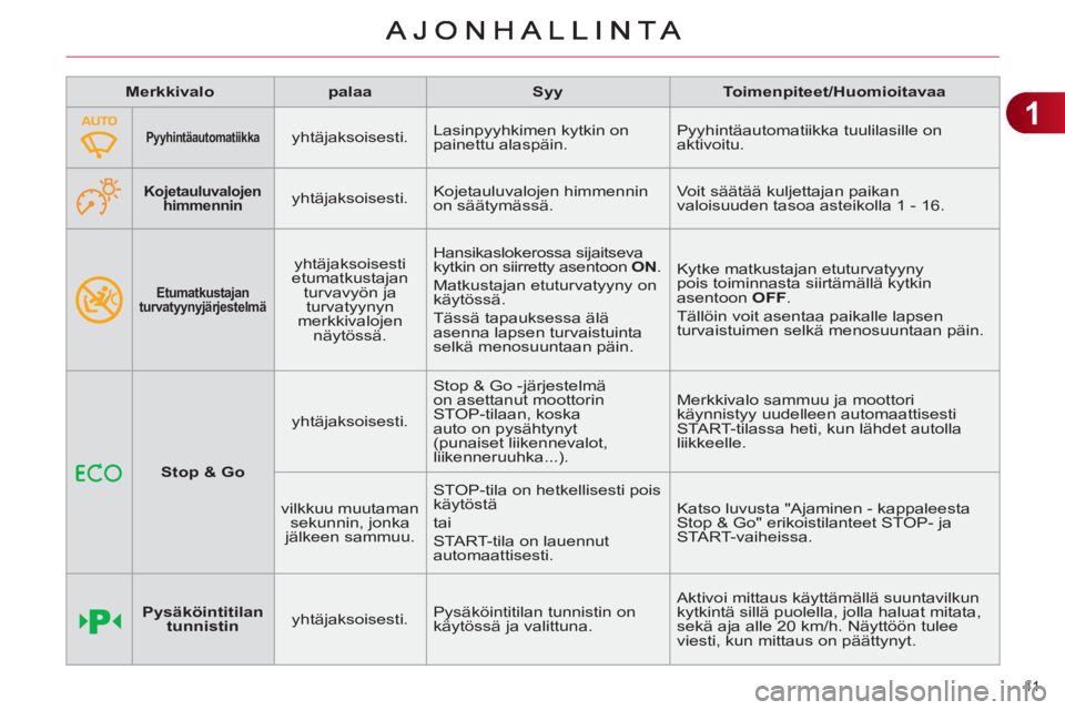 CITROEN C4 2011  Omistajan Käsikirjat (in Finnish) 1
41 
   
Etumatkustajan 
turvatyynyjärjestelmä 
 
 
yhtäjaksoisesti 
etumatkustajan 
turvavyön ja 
turvatyynyn 
merkkivalojen 
näytössä.   Hansikaslokerossa sijaitseva 
kytkin on siirretty ase