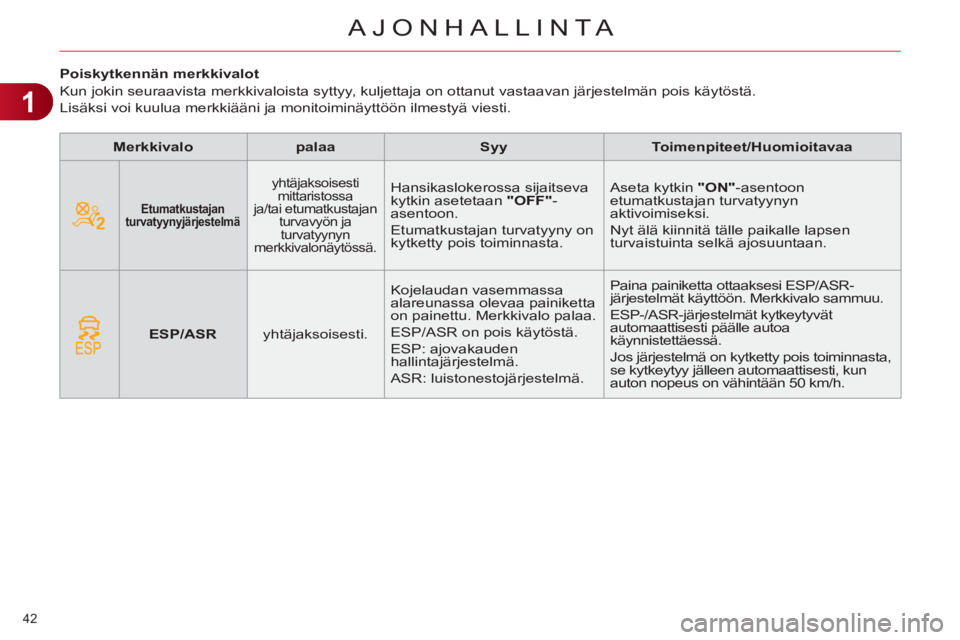 CITROEN C4 2011  Omistajan Käsikirjat (in Finnish) 1
AJONHALLINTA
42 
   
 
 
 
 
 
 
 
 
Poiskytkennän merkkivalot 
  Kun jokin seuraavista merkkivaloista syttyy, kuljettaja on ottanut vastaavan järjestelmän pois käytöstä.  
Lisäksi voi kuulua