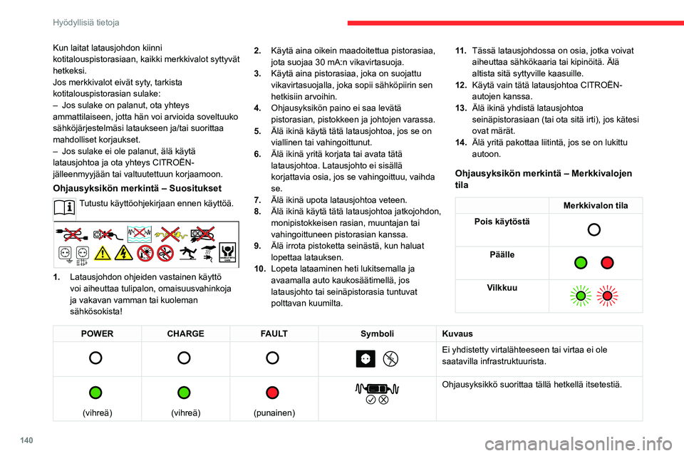 CITROEN C4 2021  Omistajan Käsikirjat (in Finnish) 140
Hyödyllisiä tietoja
Kun laitat latausjohdon kiinni 
kotitalouspistorasiaan, kaikki merkkivalot syttyvät 
hetkeksi.
Jos merkkivalot eivät syty, tarkista 
kotitalouspistorasian sulake:
– 
Jos 