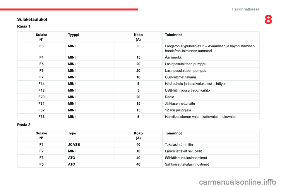 CITROEN C4 2021  Omistajan Käsikirjat (in Finnish) 171
Häiriön sattuessa
8Sulaketaulukot
Rasia 1
SulakeN° Tyyppi
Koko
(A) Toiminnot
F3 MINI 5Langaton älypuhelinlaturi – Avaamisen ja käynnistämisen 
handsfree-toiminnon summeri
F4 MINI 15Äänim